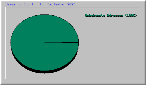 Usage by Country for September 2023