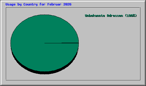 Usage by Country for Februar 2026