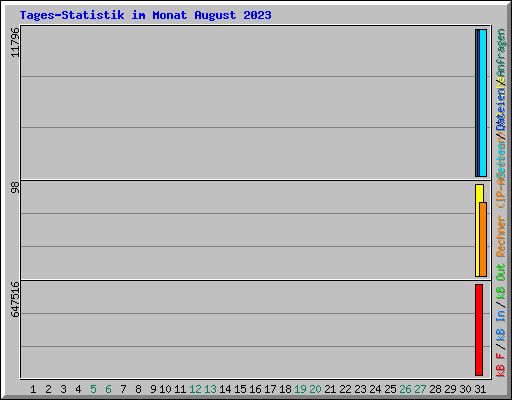 Tages-Statistik im Monat August 2023