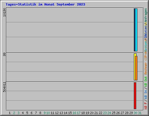 Tages-Statistik im Monat September 2023