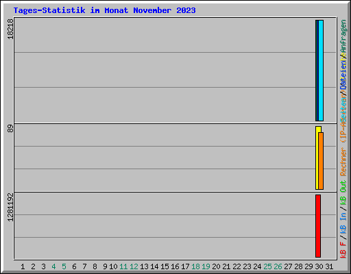 Tages-Statistik im Monat November 2023