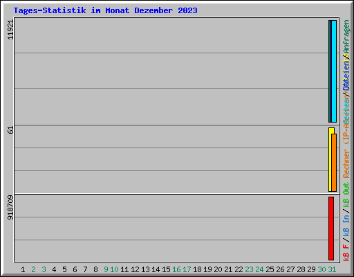 Tages-Statistik im Monat Dezember 2023