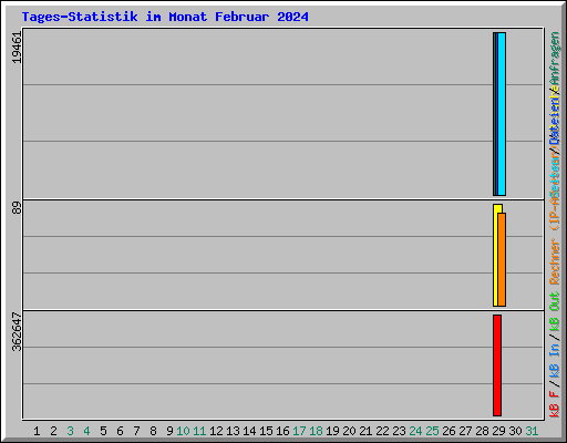 Tages-Statistik im Monat Februar 2024