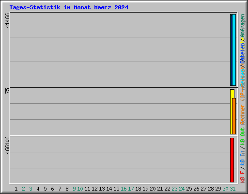 Tages-Statistik im Monat Maerz 2024