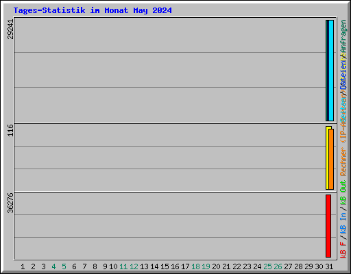 Tages-Statistik im Monat May 2024