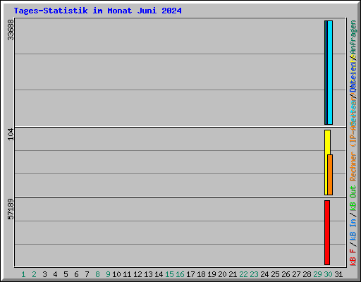 Tages-Statistik im Monat Juni 2024