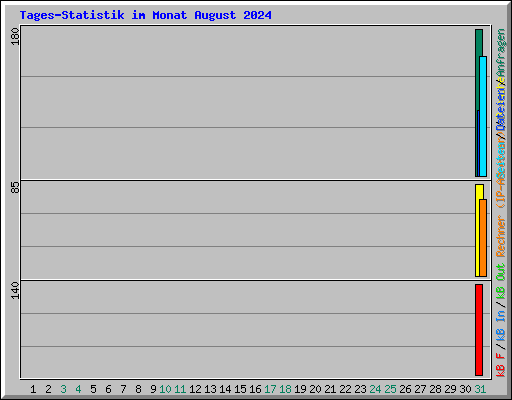 Tages-Statistik im Monat August 2024