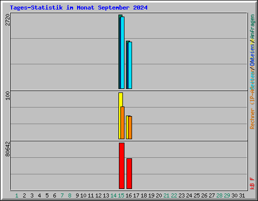 Tages-Statistik im Monat September 2024