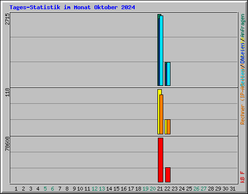 Tages-Statistik im Monat Oktober 2024