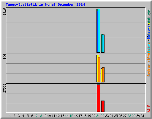 Tages-Statistik im Monat Dezember 2024