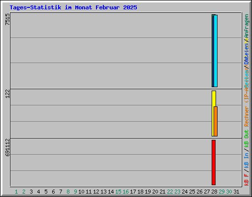 Tages-Statistik im Monat Februar 2025