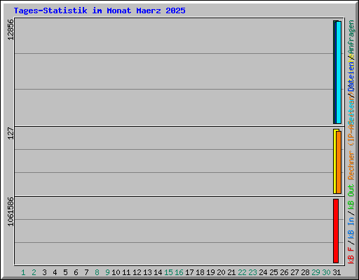 Tages-Statistik im Monat Maerz 2025