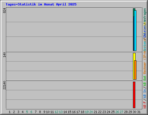 Tages-Statistik im Monat April 2025