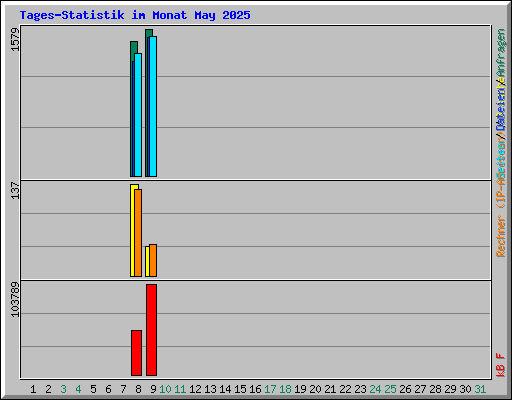 Tages-Statistik im Monat May 2025