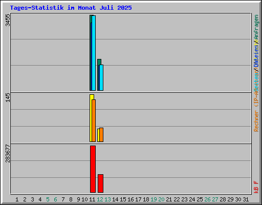 Tages-Statistik im Monat Juli 2025