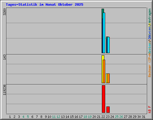 Tages-Statistik im Monat Oktober 2025