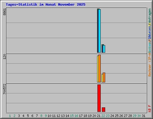 Tages-Statistik im Monat November 2025