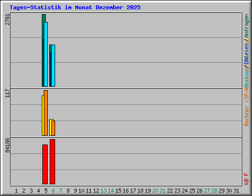 Tages-Statistik im Monat Dezember 2025