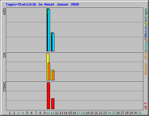 Tages-Statistik im Monat Januar 2026