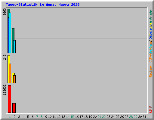 Tages-Statistik im Monat Maerz 2026