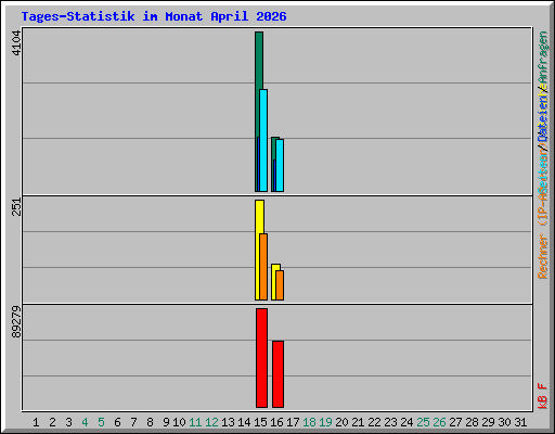 Tages-Statistik im Monat April 2026