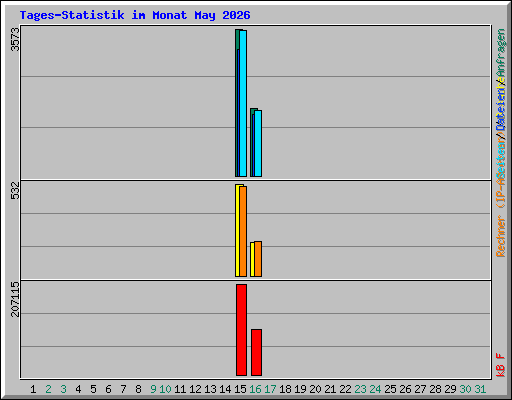 Tages-Statistik im Monat May 2026