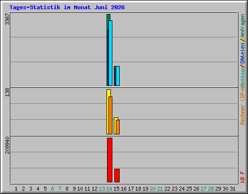 Tages-Statistik im Monat Juni 2026