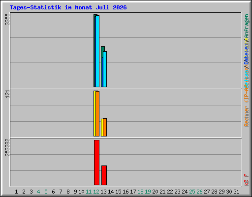 Tages-Statistik im Monat Juli 2026