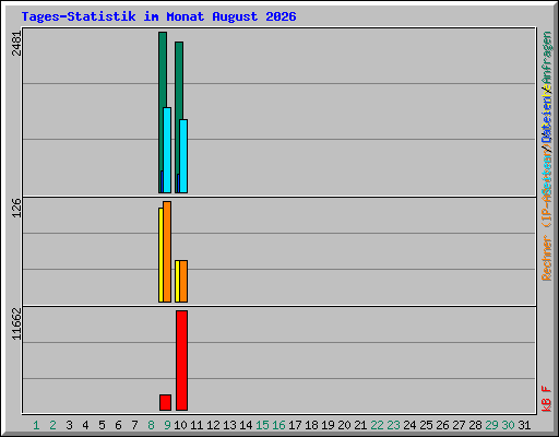 Tages-Statistik im Monat August 2026