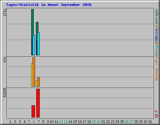 Tages-Statistik im Monat September 2026