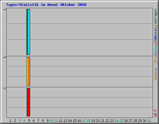 Tages-Statistik im Monat Oktober 2026