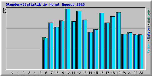 Stunden-Statistik im Monat August 2023