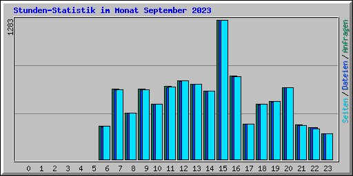 Stunden-Statistik im Monat September 2023