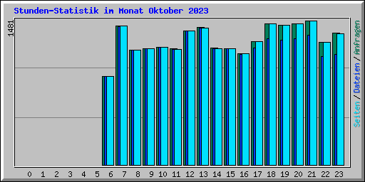 Stunden-Statistik im Monat Oktober 2023