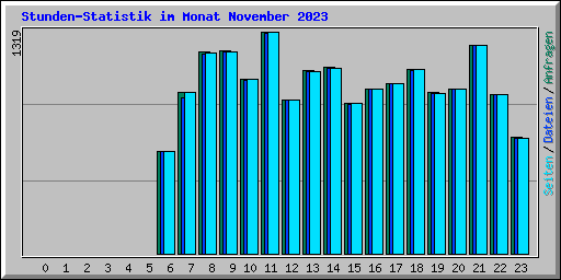 Stunden-Statistik im Monat November 2023