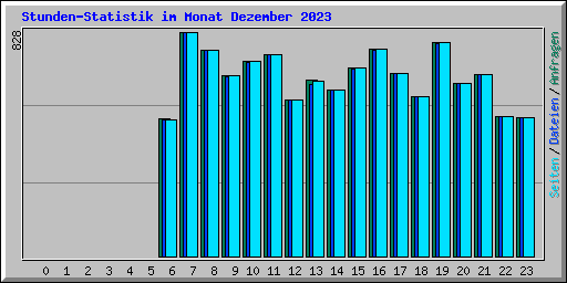 Stunden-Statistik im Monat Dezember 2023