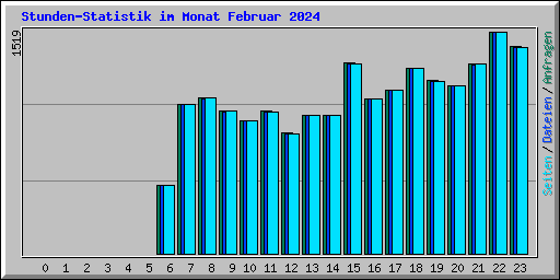 Stunden-Statistik im Monat Februar 2024