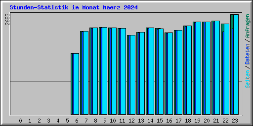 Stunden-Statistik im Monat Maerz 2024