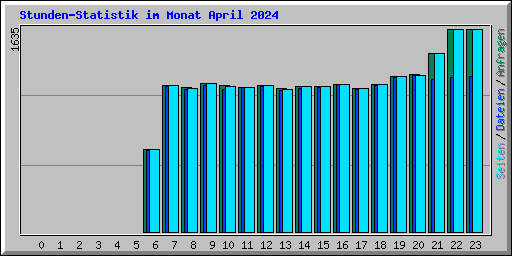 Stunden-Statistik im Monat April 2024