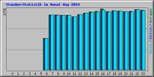 Stunden-Statistik im Monat May 2024