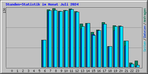 Stunden-Statistik im Monat Juli 2024