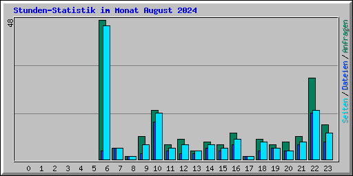 Stunden-Statistik im Monat August 2024