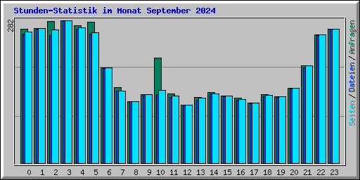 Stunden-Statistik im Monat September 2024