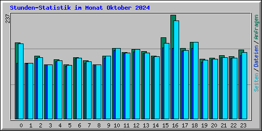 Stunden-Statistik im Monat Oktober 2024