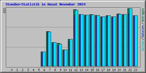 Stunden-Statistik im Monat November 2024