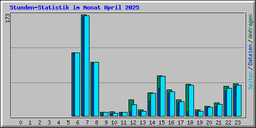 Stunden-Statistik im Monat April 2025
