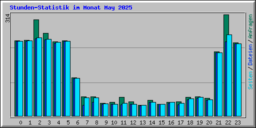 Stunden-Statistik im Monat May 2025