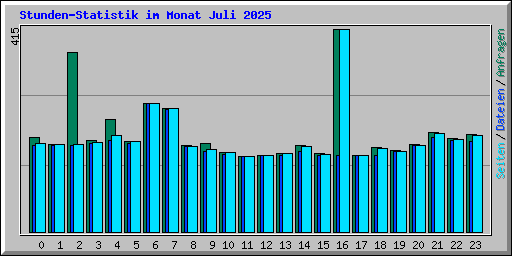 Stunden-Statistik im Monat Juli 2025