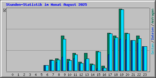 Stunden-Statistik im Monat August 2025