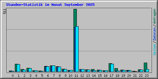 Stunden-Statistik im Monat September 2025